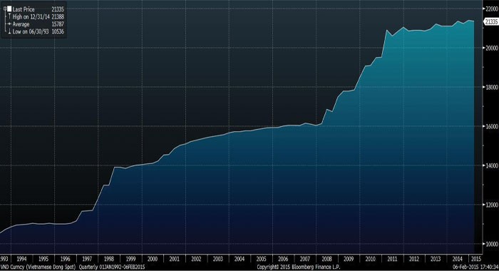 Diễn biến tỷ giá VND/USD giai đoạn 1993 - 2015