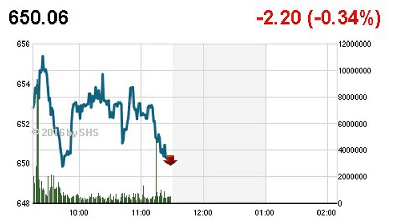 Phiên sáng 12/7: VN-Index tiếp tục giảm, nhà đầu tư KSA nuối tiếc