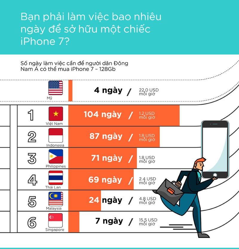Người Việt mất tới 104 ngày mới có thể mua được iPhone 7 dung lượng 128 GB (Nguồn: iPrice.vn).
