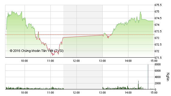 Phiên chiều 21/11: Cổ phiếu thép khởi sắc, VN-Index đảo chiều thành công