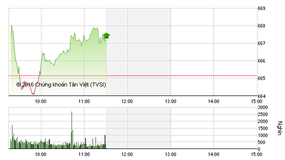 Phiên sáng 15/12: Sóng đầu cơ qua nhanh, VN-Index tăng nhờ bluechip