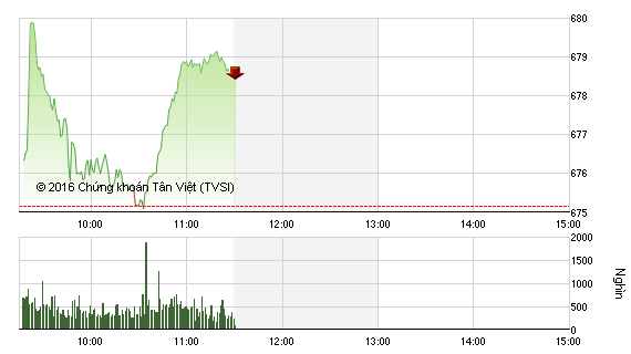 Phiên sáng 19/12: Bluechip dẫn lỗi, VN-Index trên đường trở lại đỉnh cũ