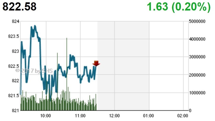 Phiên sáng 16/10: Cổ phiếu nhỏ nổi sóng, VN-Index tiếp tục tiến bước