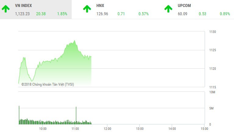 Phiên sáng 26/2: Nhà đầu tư ồ ạt xuống tiền, VN-Index tiếp tục bứt tốc