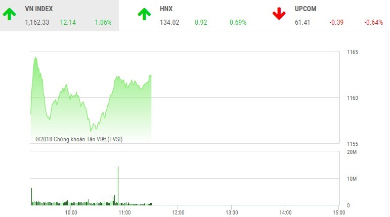 Phiên sáng 19/3: Cổ phiếu bất động sản thăng hoa, VN-Index hướng tới đỉnh lịch sử