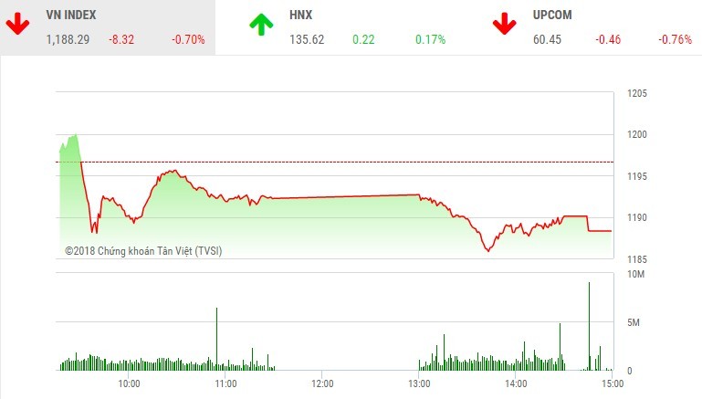 Phiên chiều 3/4: VN-Index tạm nghỉ, thị trường vẫn có sóng