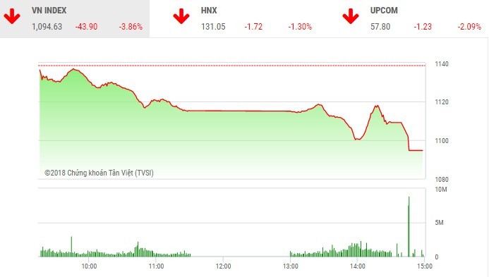 Phiên chiều 19/4: Nhà đầu tư tháo chạy, VN-Index bị “nhấn chìm”