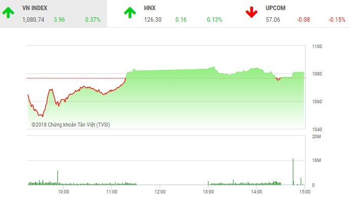 Phiên chiều 24/4: Nhà đầu tư bất ngờ thận trọng, VN-Index thoát hiểm cuối phiên