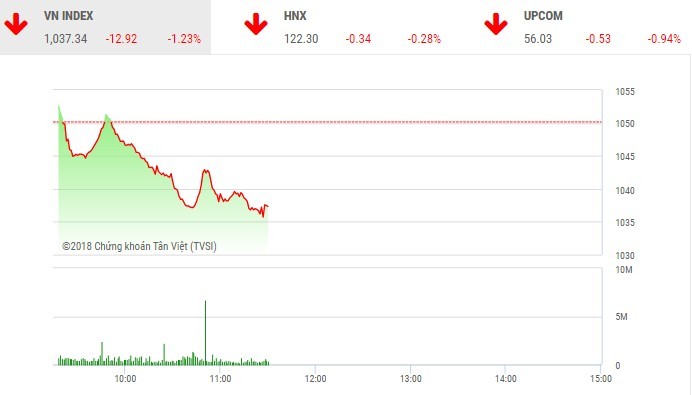 Phiên sáng 2/5: Cổ phiếu lớn bị bán mạnh, VN-Index lao dốc sau kỳ nghỉ lễ