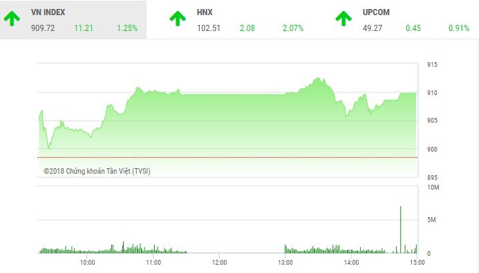 Phiên chiều 13/7: Nhiều cổ phiếu nhỏ nổi sóng, VN-Index vẫn hụt mốc 910 điểm