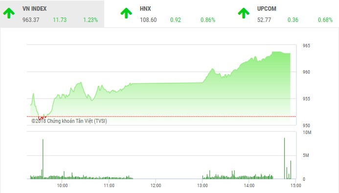 Phiên chiều 16/10: Nhà đầu tư dè dặt xuống tiền, VN-Index lấy lại sắc xanh
