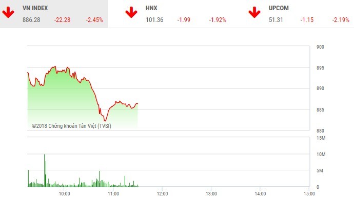 Phiên sáng 25/12: Nhà đầu tư ồ ạt xả hàng, VN-Index mất hơn 22 điểm
