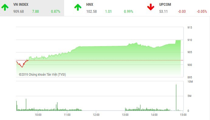 Phiên chiều 15/1: Bluechip vững vàng, VN-Index lên mức cao nhất ngày