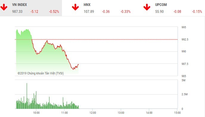 Phiên sáng 6/3: Cổ phiếu thị trường nổi sóng, VN-Index tiếp tục điều chỉnh