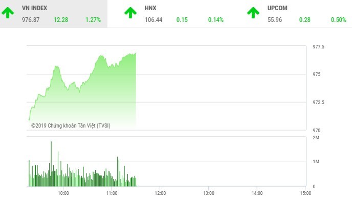 Phiên sáng 24/4: Sắc xanh tràn ngập, VN-Index tăng gần 9 điểm