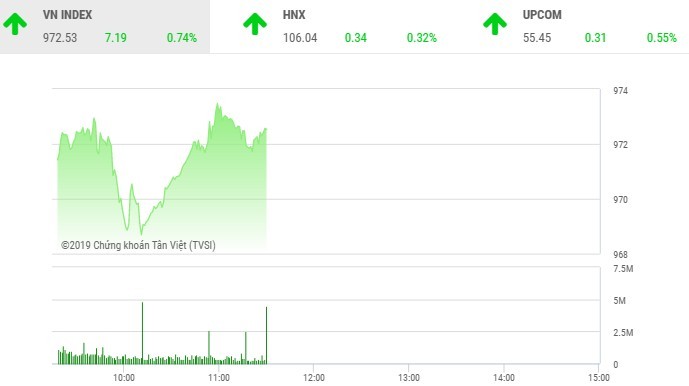 Phiên sáng 15/5: Dòng tiền chảy mạnh, VN-Index vượt mốc 970 điểm