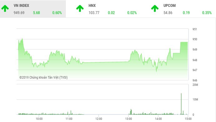 Phiên chiều 19/6: Nhà đầu tư thận trọng, VN-Index hụt mốc 950 điểm