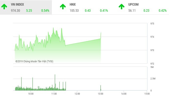Phiên chiều 10/7: VN-Index giữ vững đà tăng, HNX-Index may mắn thoát hiểm