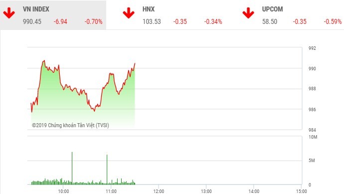 Phiên sáng 2/8: Bắt đáy cổ phiếu ngân hàng, VN-Index thoát phiên giảm sâu