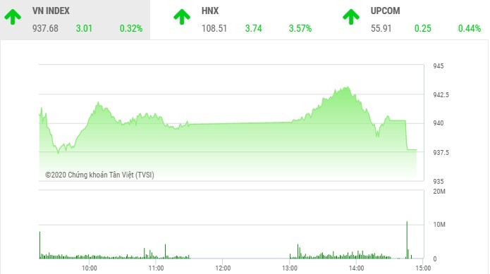 Phiên chiều 12/2: Nhiều cổ phiếu nổi sóng, VN-Index hãm đà tăng