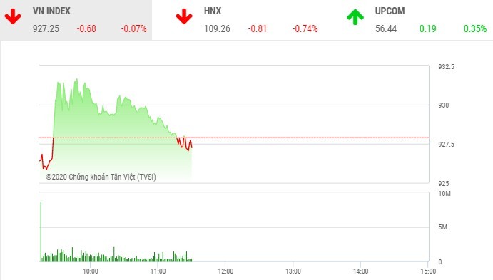 Phiên sáng 19/2: Thị trường phân hóa, VN-Index chưa thoát sắc đỏ