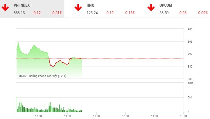Giao dịch chứng khoán sáng 8/9: Cổ phiếu nhỏ hút tiền, VN-Index chưa thể trở lại