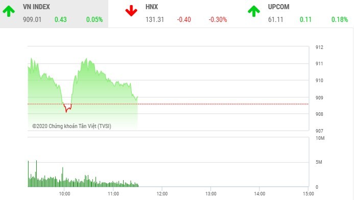 Giao dịch chứng khoán sáng 25/9: Dòng tiền chảy mạnh, VN-Index vẫn chào thua mốc 910 điểm