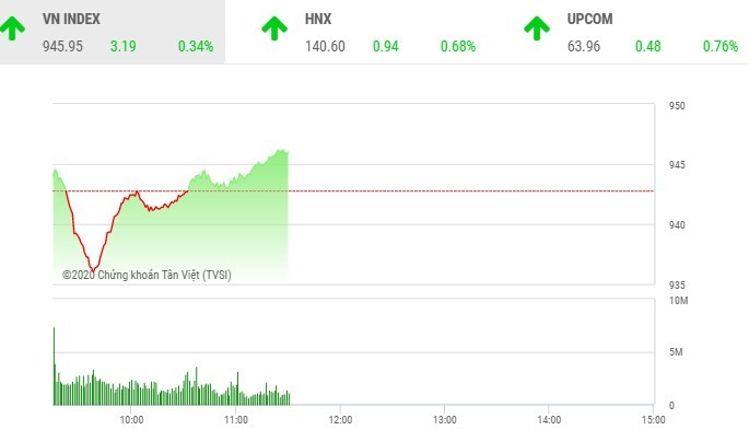 Giao dịch chứng khoán sáng 16/10: Nhà đầu tư tự tin, VN-Index tiếp tục tăng điểm