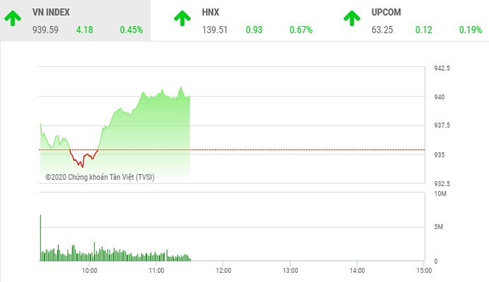 Giao dịch chứng khoán sáng 4/11: HDB bật tăng mạnh, VN-Index tiếp cận mốc 940 điểm 