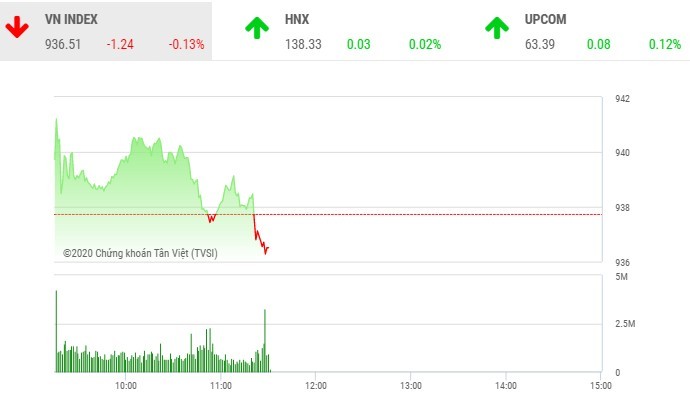 Giao dịch chứng khoán sáng 6/11: Nhà đầu tư thận trọng, VN-Index chìm trong sắc đỏ