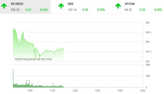 Giao dịch chứng khoán sáng 10/11: Cổ phiếu hàng không chắp cánh cho VN-Index bay cao