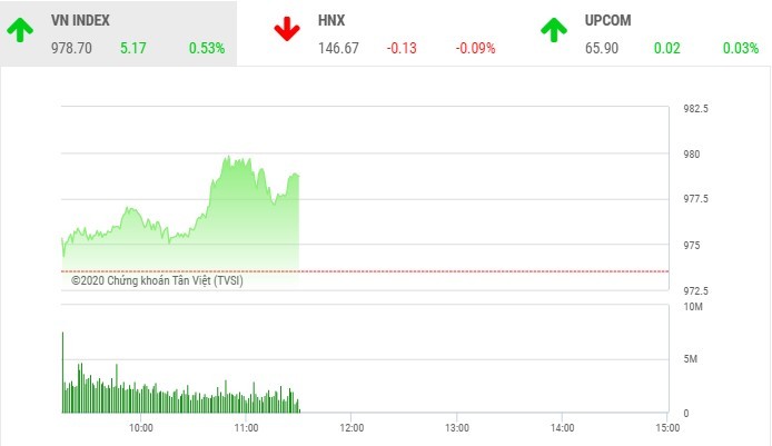 Giao dịch chứng khoán sáng 19/11: Dòng tiền tiếp tục chảy mạnh, VN-Index hướng tới mốc 980 điểm