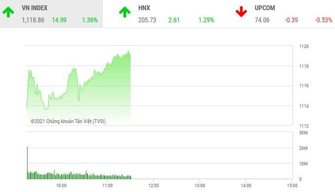 Giao dịch chứng khoán sáng 4/1: Dòng tiền lớn trở lại, VN-Index hướng tới mốc 1.120 điểm