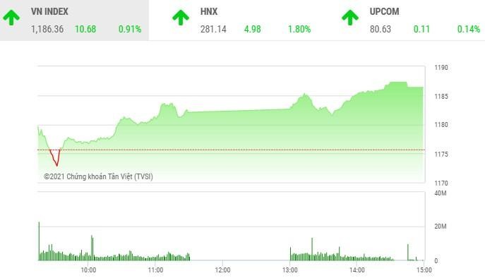 Giao dịch chứng khoán phiên chiều 30/3: STB bùng nổ, khớp gần 100 triệu cổ phiếu, VN-Index tăng gần 11 điểm