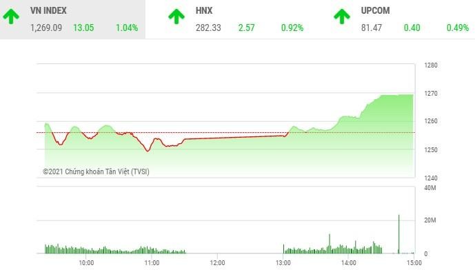 Giao dịch chứng khoán chiều 12/5: Bất ngờ nổi sóng, VN-Index tăng vọt hơn 13 điểm 