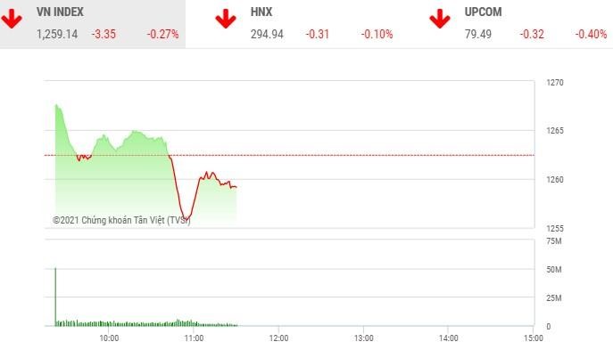 Giao dịch chứng khoán phiên sáng 20/5: Cổ phiếu công ty chứng khoán nổi sóng, VN-Index điều chỉnh