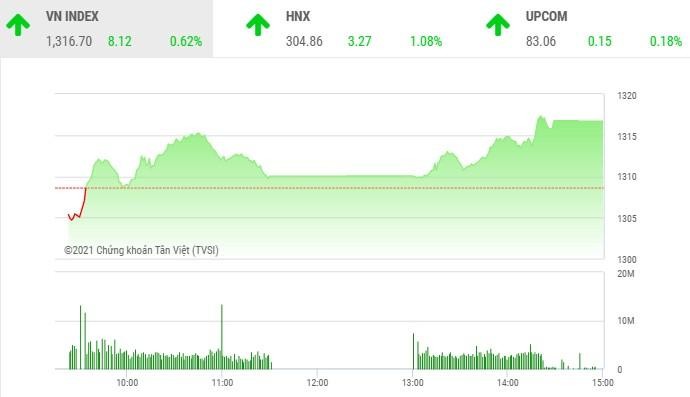 Giao dịch chứng khoán chiều 26/5: Cổ phiếu vua thể hiện sức mạnh, VN-Index lên đỉnh mới 