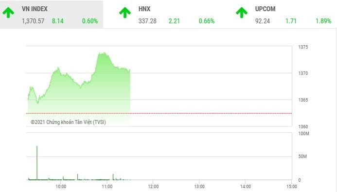 Giao dịch chứng khoán sáng 11/8: Dòng tiền vẫn mạnh kéo VN-Index tiếp tục tăng