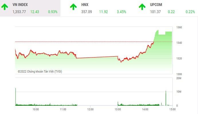 Giao dịch chứng khoán phiên chiều 27/4: Cổ phiếu vừa và nhỏ đua nhau tăng trần, VN-Index có thêm phiên đảo chiều ngoạn mục 