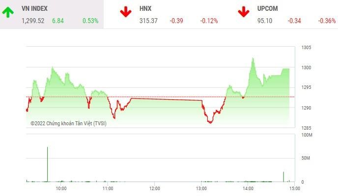 Giao dịch chứng khoán chiều 1/6: Thị trường phân hóa, VN-Index chưa thể qua ải 1.300 điểm