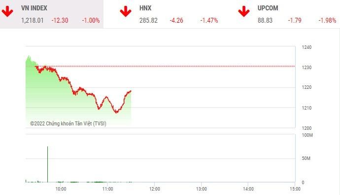 Giao dịch chứng khoán sáng 15/6: Cổ phiếu thép chưa nở đã tàn, VN-Index trở lại đà giảm