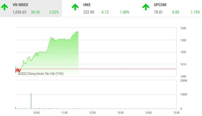 Giao dịch chứng khoán sáng 12/10: Cổ phiếu ngân hàng dậy sóng, VN-Index bay cao