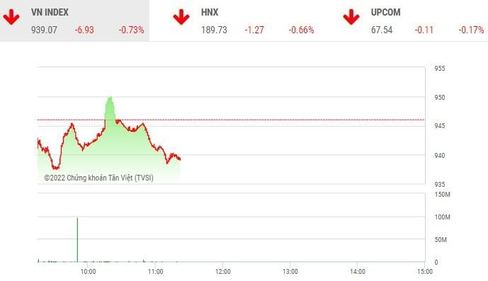 Giao dịch chứng khoán phiên sáng 24/11: Cổ phiếu thép lại thăng hoa, VN-Index tiếp tục điều chỉnh