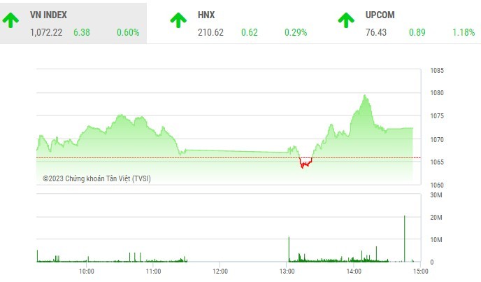 Giao dịch chứng khoán phiên chiều 8/2: Cổ phiếu thép bất ngờ nóng, VN-Index vẫn chưa qua được rào cản