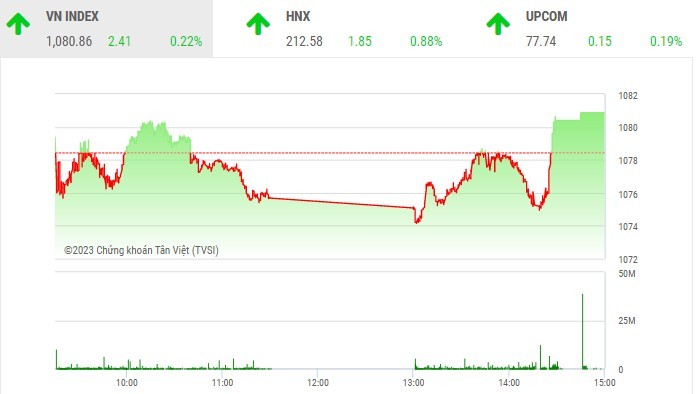 Giao dịch chứng khoán phiên chiều 5/4: Đua lệnh cổ phiếu nhỏ, VN-Index leo lên mức cao nhất ngày 