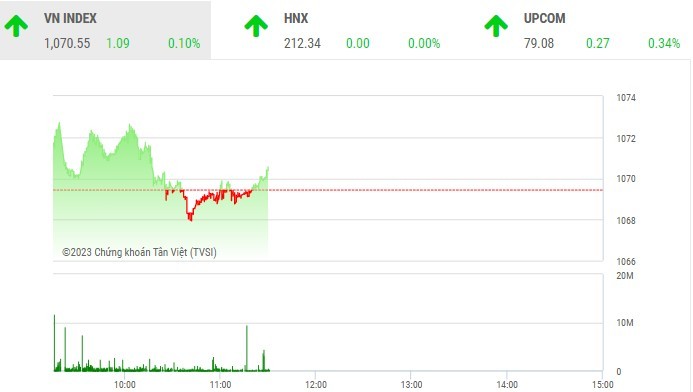 Giao dịch chứng khoán phiên sáng 12/4: Cổ phiếu Novaland (NVL) tiếp tục hút tiền, VN-Index lình xình trong biên độ hẹp 
