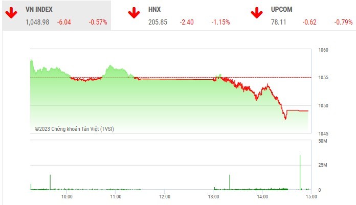 Phiên giao dịch chiều 19/4: Sắc đỏ bao trùm, VN-Index chia tay mốc 1.050 điểm 