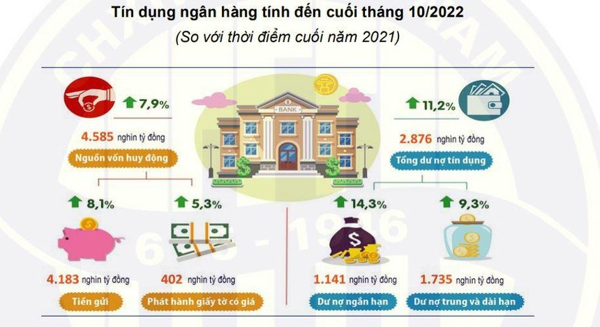 Cuối tháng 10: Tín dụng trên địa bàn Tp. Hà Nội tăng 11,2% so với thời điểm kết thúc năm 2021