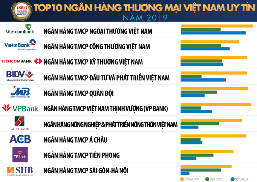 Techcombank lên vị trí số 3 trong Top 10 Ngân hàng thương mại Việt Nam uy tín năm 2019