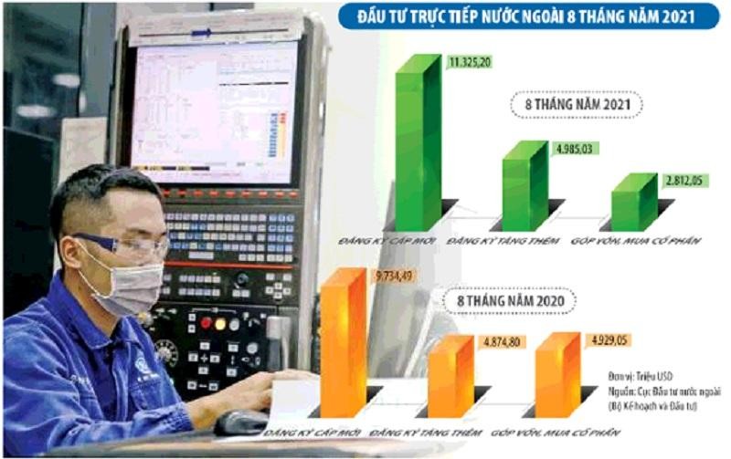 Vốn đầu tư nước ngoài đăng ký vào Việt Nam trong 8 tháng đầu năm dù tiếp tục xu hướng sụt giảm trong một số ngành nhưng tín hiệu đã tích cực hơn, trong đó Nhật Bản, Hàn Quốc và Singapore vẫn là nhà đầu tư hàng đầu. Ảnh: Đức Thanh. Đồ hoạ: Đan Nguyễn